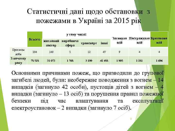 Статистичні дані щодо обстановки з пожежами в Україні за 2015 рік у тому числі: