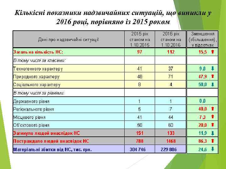 Кількісні показники надзвичайних ситуацій, що виникли у 2016 році, порівняно із 2015 роком 