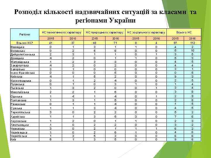 Розподіл кількості надзвичайних ситуацій за класами та регіонами України 