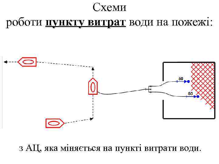 Схеми роботи пункту витрат води на пожежі: з АЦ, яка міняється на пункті витрати