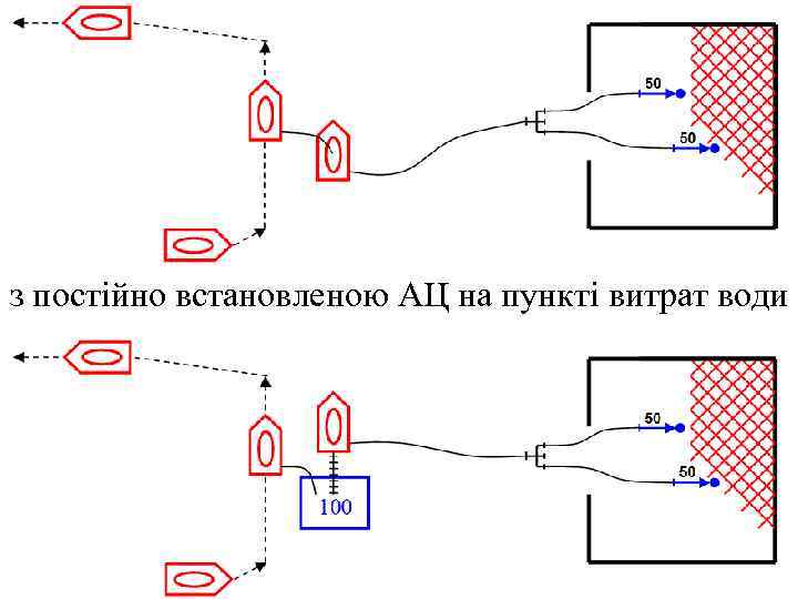 з постійно встановленою АЦ на пункті витрат води 