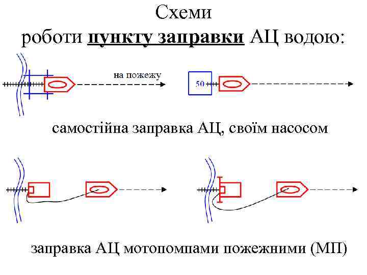 Схеми роботи пункту заправки АЦ водою: самостійна заправка АЦ, своїм насосом заправка АЦ мотопомпами