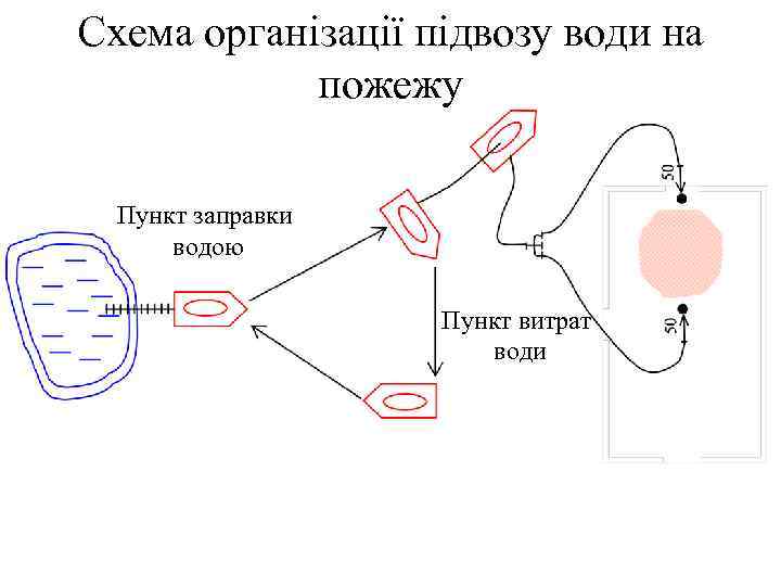 Схема організації підвозу води на пожежу Пункт заправки водою Пункт витрат води 