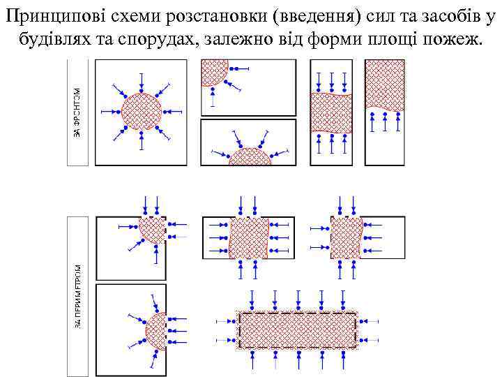 Принципові схеми розстановки (введення) сил та засобів у будівлях та спорудах, залежно від форми