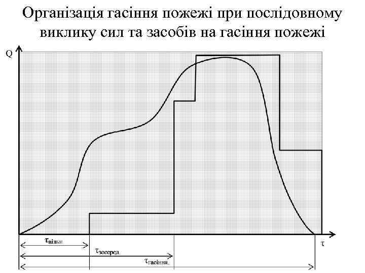 Організація гасіння пожежі при послідовному виклику сил та засобів на гасіння пожежі 