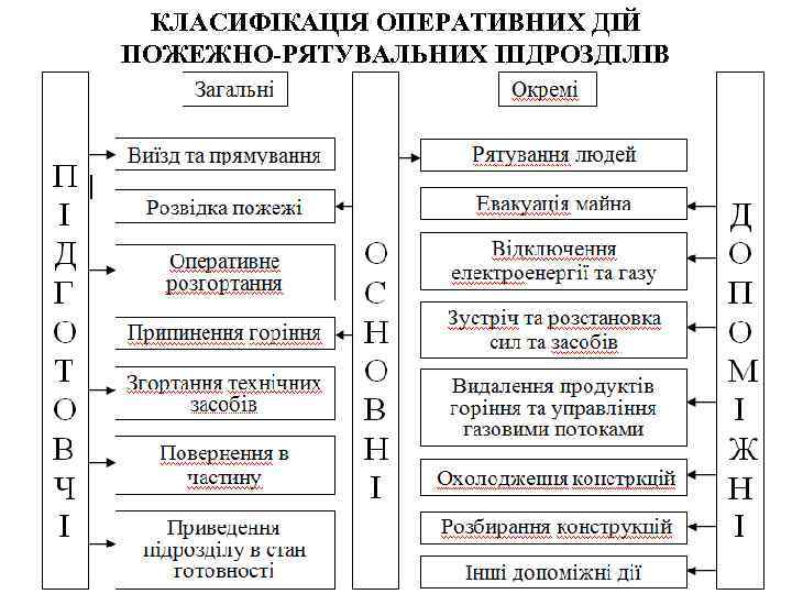 КЛАСИФІКАЦІЯ ОПЕРАТИВНИХ ДІЙ ПОЖЕЖНО-РЯТУВАЛЬНИХ ПІДРОЗДІЛІВ 