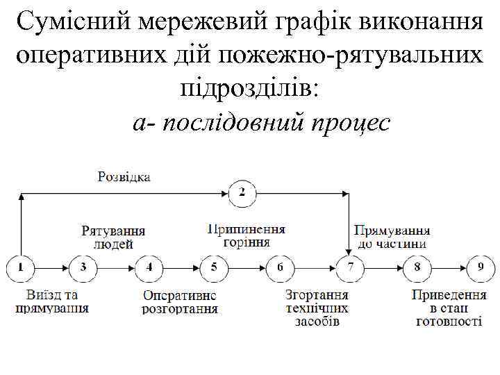 Сумісний мережевий графік виконання оперативних дій пожежно-рятувальних підрозділів: а- послідовний процес 