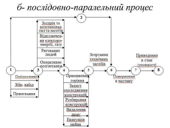 б- послідовно-паралельний процес 