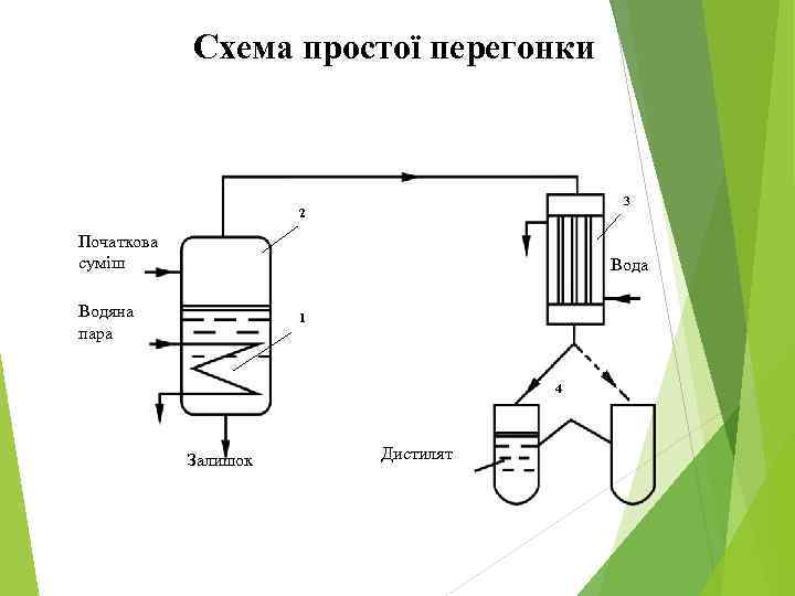 Схема простої перегонки 3 2 Початкова суміш Вода Водяна пара 1 4 Залишок Дистилят