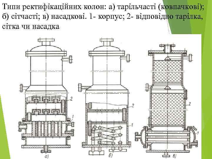 Типи ректифікаційних колон: а) тарільчасті (ковпачкові); б) сітчасті; в) насадкові. 1 - корпус; 2