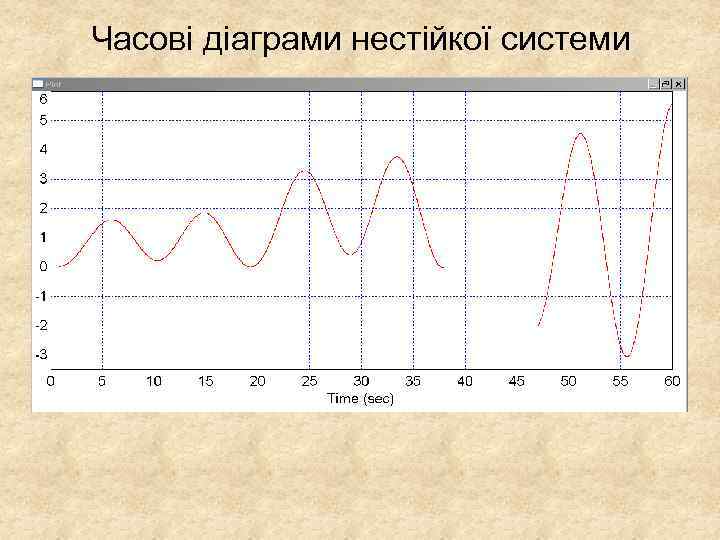Часові діаграми нестійкої системи 