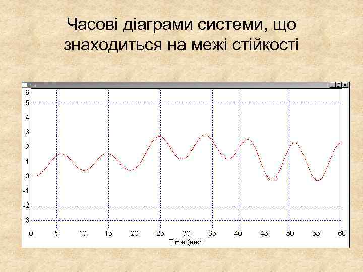 Часові діаграми системи, що знаходиться на межі стійкості 