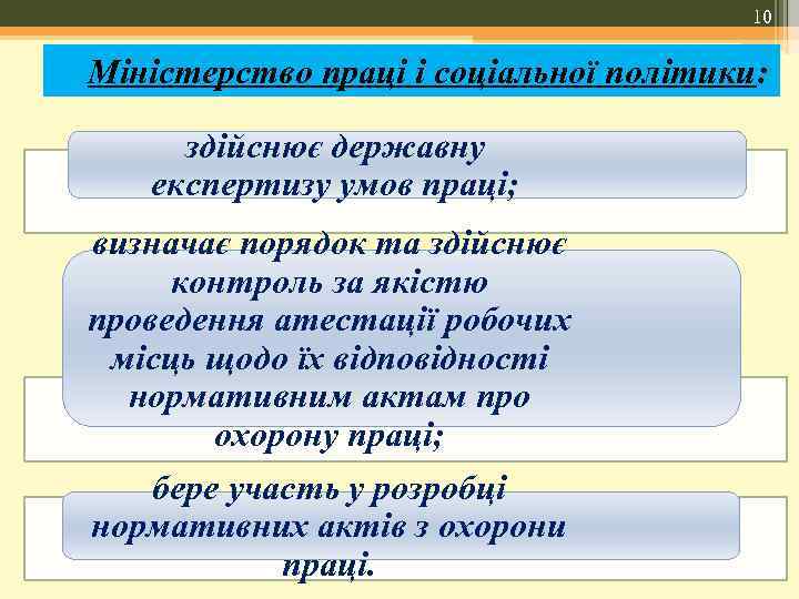 10 Міністерство праці і соціальної політики: здійснює державну експертизу умов праці; визначає порядок та