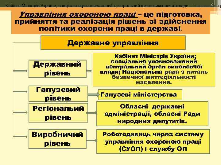 4 Кабінет Міністрів України; спеціально уповноважений центральний орган виконавчої влади. . Національна р Управління