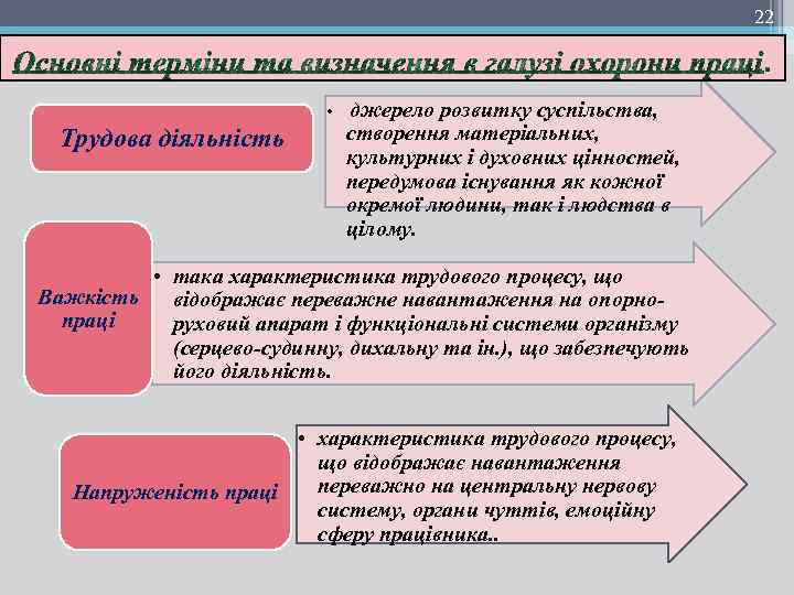 22 • Трудова діяльність джерело розвитку суспільства, створення матеріальних, культурних і духовних цінностей, передумова