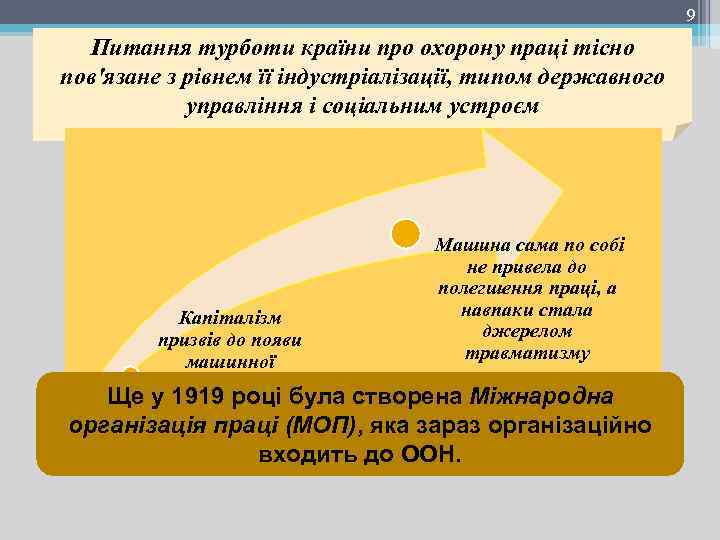 9 Питання турботи країни про охорону праці тісно пов'язане з рівнем її індустріалізації, типом