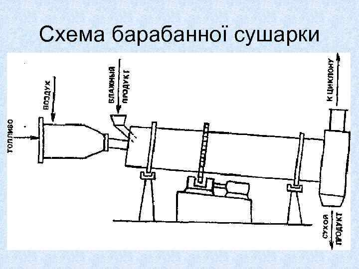 Схема барабанної сушарки 