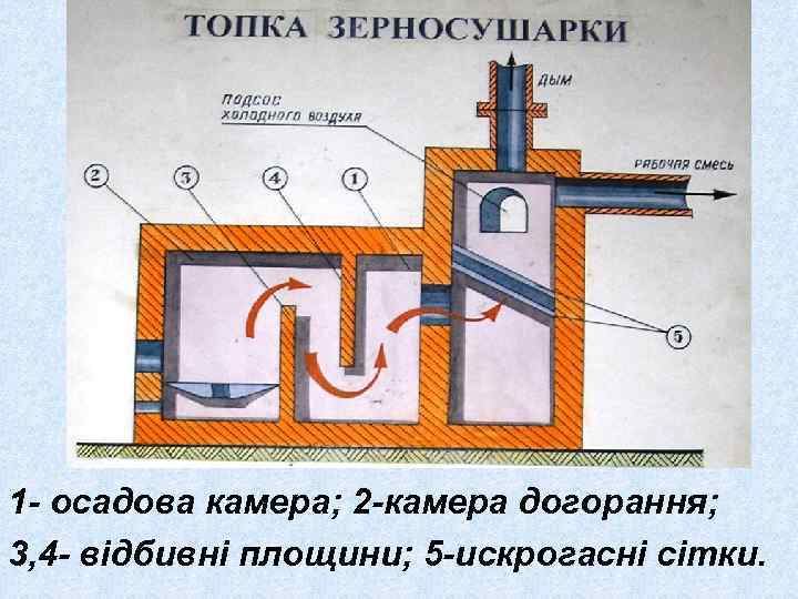 1 - осадова камера; 2 -камера догорання; 3, 4 - відбивні площини; 5 -искрогасні