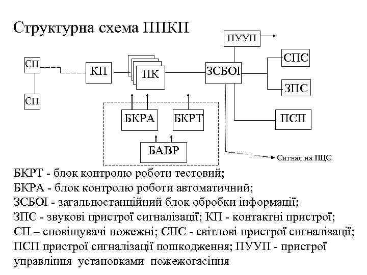 Структурна схема ППКП СП КП ПУУП ЗСБОІ ПК СПС ЗПС СП БКРА БКРТ БАВР