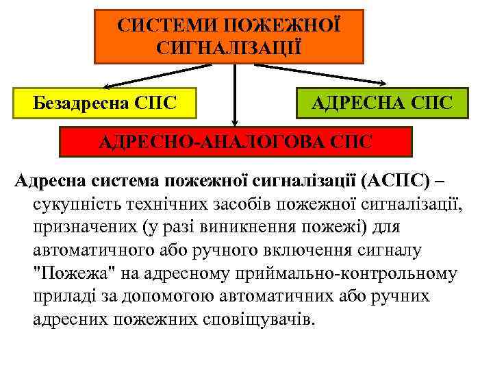 СИСТЕМИ ПОЖЕЖНОЇ СИГНАЛІЗАЦІЇ Безадресна СПС АДРЕСНА СПС АДРЕСНО-АНАЛОГОВА СПС Адресна система пожежної сигналізації (АСПС)