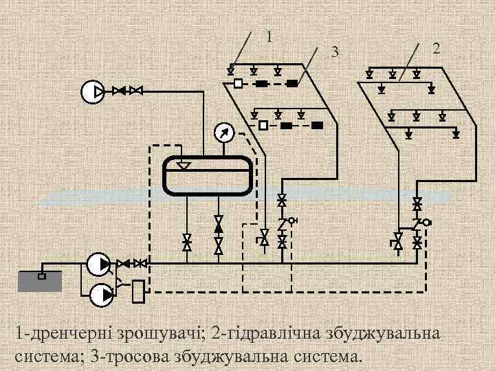 1 3 2 1 -дренчерні зрошувачі; 2 -гідравлічна збуджувальна система; 3 -тросова збуджувальна система.