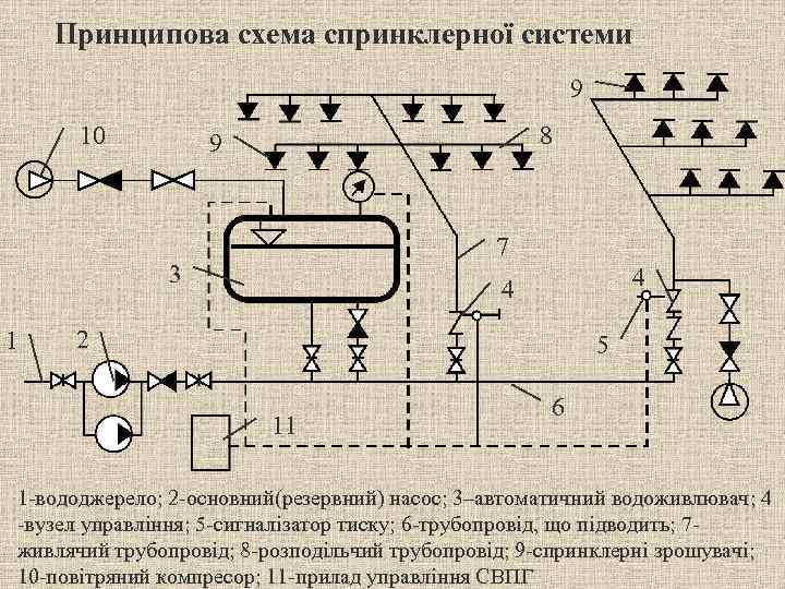 Принципова схема спринклерної системи 9 10 8 9 7 3 1 4 4 2