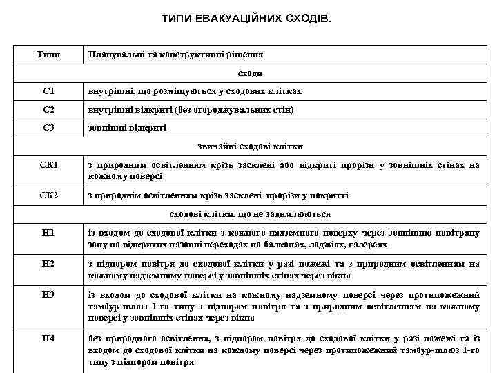 ТИПИ ЕВАКУАЦІЙНИХ СХОДІВ. Типи Планувальні та конструктивні рішення сходи С 1 внутрішні, що розміщуються