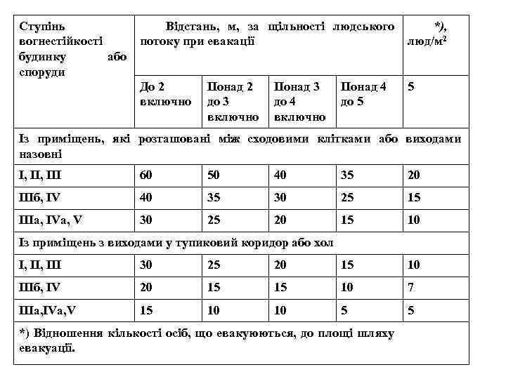 Ступінь вогнестійкості будинку або споруди Відстань, м, за щільності людського потоку при евакації *),