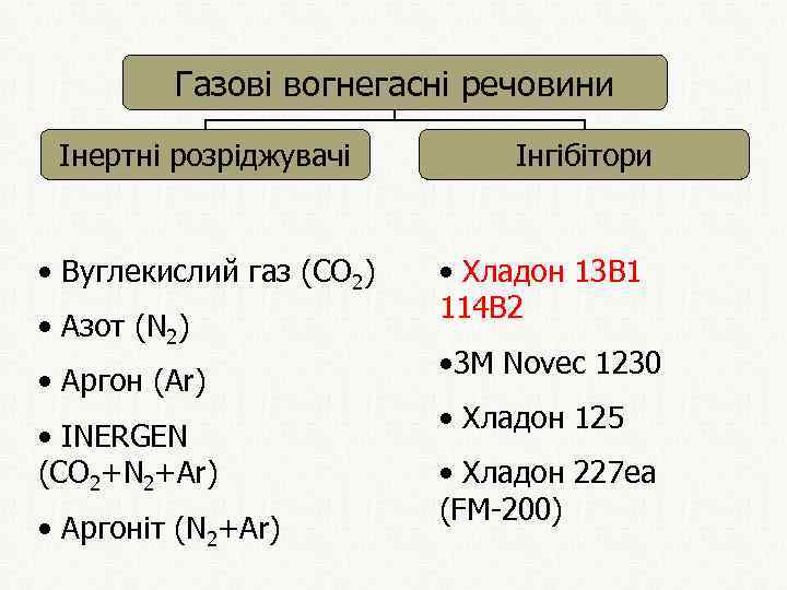 Газові вогнегасні речовини Інертні розріджувачі • Вуглекислий газ (СО 2) • Азот (N 2)