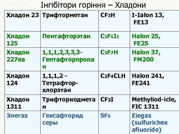 Інгібітори горіння – Хладони Хладон 23 Трифторметан CF 3 H I-Ialon 13, FE 13