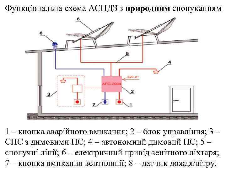 Функціональна схема АСПДЗ з природним спонуканням 1 – кнопка аварійного вмикання; 2 – блок