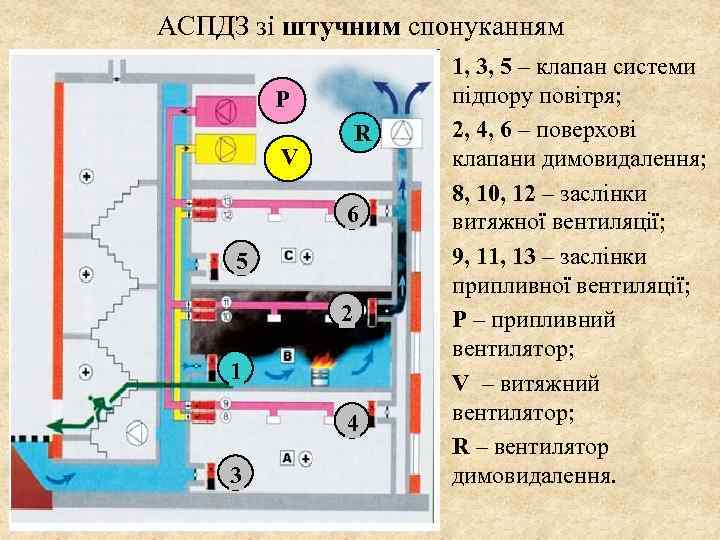АСПДЗ зі штучним спонуканням P R V 6 5 2 1 4 3 1,