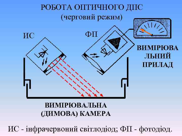 РОБОТА ОПТИЧНОГО ДПС (черговий режим) ИС ФП ВИМІРЮВА ЛЬНИЙ ПРИЛАД ВИМІРЮВАЛЬНА (ДИМОВА) КАМЕРА ИС