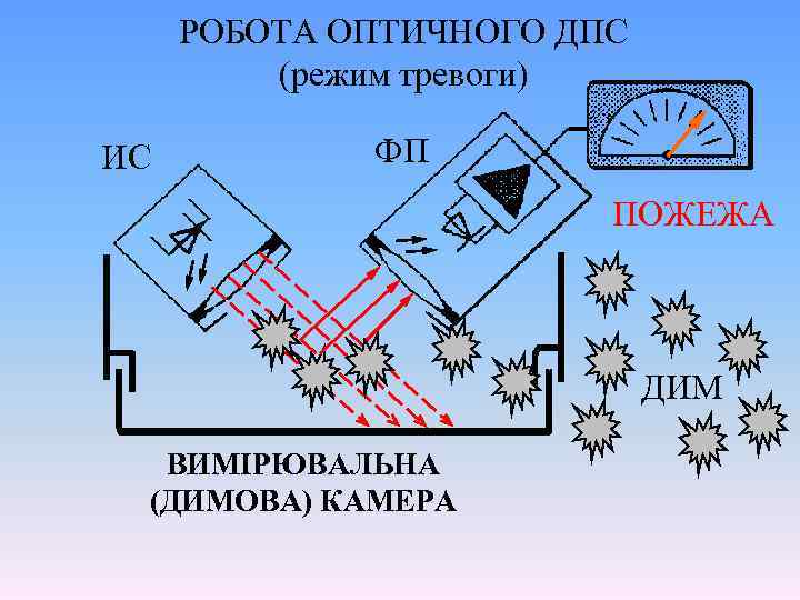 РОБОТА ОПТИЧНОГО ДПС (режим тревоги) ИС ФП ПОЖЕЖА ДИМ ВИМІРЮВАЛЬНА (ДИМОВА) КАМЕРА 
