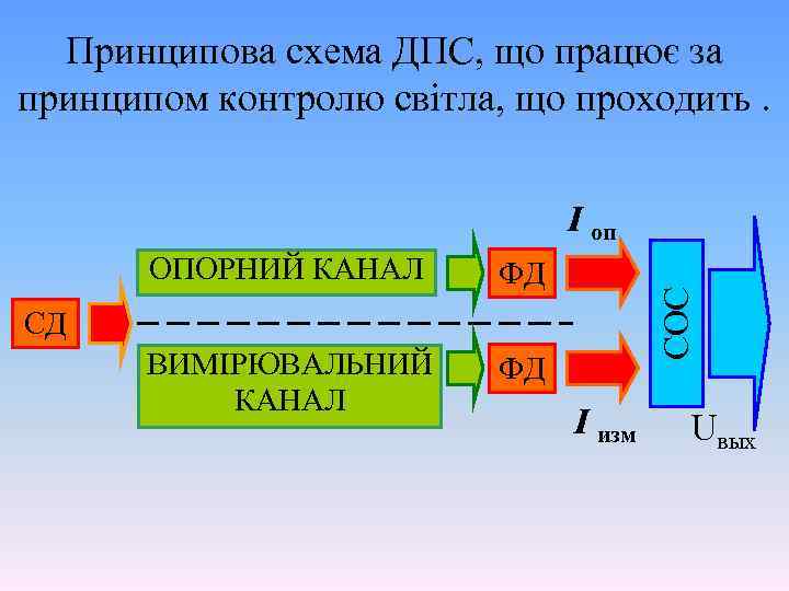 Принципова схема ДПС, що працює за принципом контролю світла, що проходить. I оп ФД