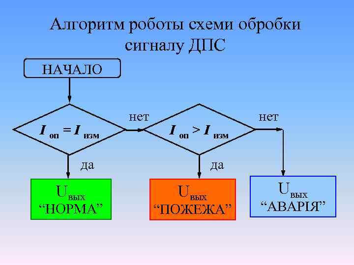 Алгоритм роботы схеми обробки сигналу ДПС НАЧАЛО I оп = I изм нет I