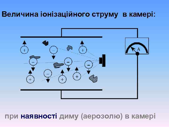 Величина іонізаційного струму в камері: при наявності диму (аерозолю) в камері 