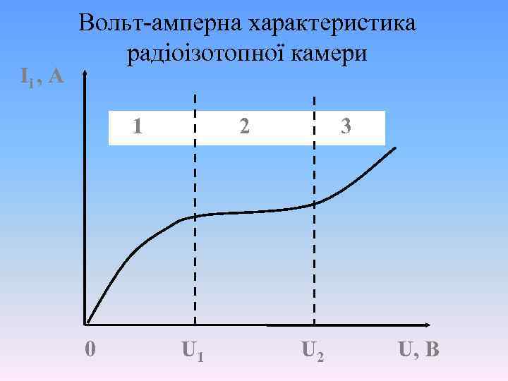 Іі , А Вольт-амперна характеристика радіоізотопної камери 1 0 2 U 1 3 U