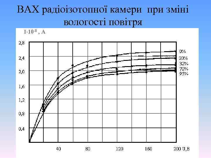 ВАХ радіоізотопної камери при зміні вологості повітря І 10 -8 , А 