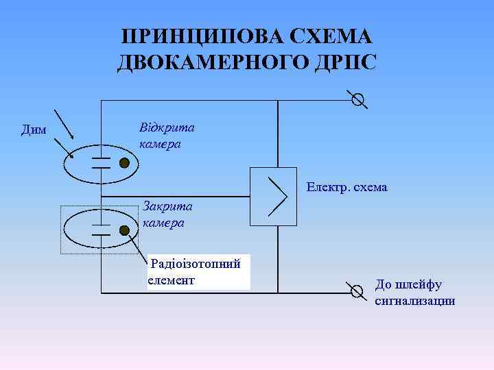 ПРИНЦИПОВА СХЕМА ДВОКАМЕРНОГО ДРПС Дим Відкрита камера Електр. схема Закрита камера Радіоізотопний елемент До