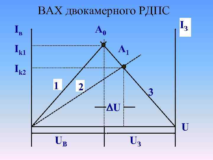ВАХ двокамерного РДПС Iв IЗ A 0 Ik 1 A 1 Ik 2 1