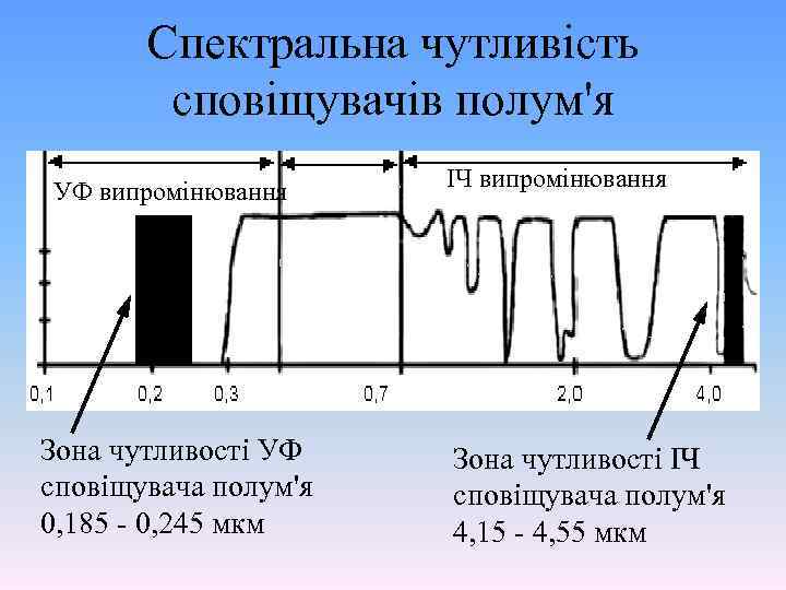 Спектральна чутливість сповіщувачів полум'я УФ випромінювання Зона чутливості УФ сповіщувача полум'я 0, 185 -