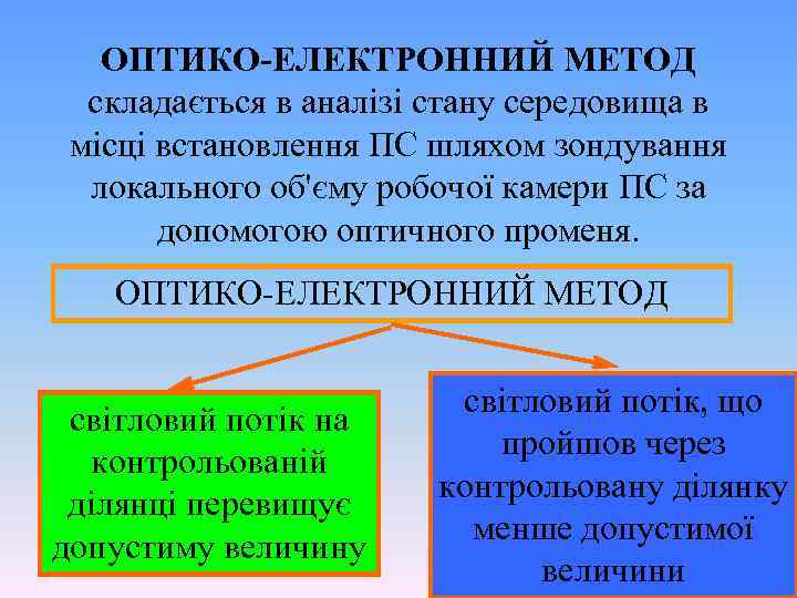 ОПТИКО-ЕЛЕКТРОННИЙ МЕТОД складається в аналізі стану середовища в місці встановлення ПС шляхом зондування локального