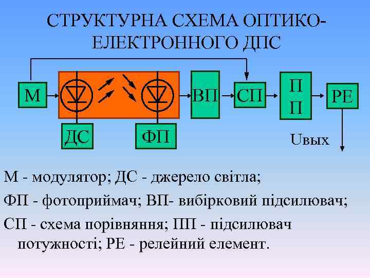 СТРУКТУРНА СХЕМА ОПТИКОЕЛЕКТРОННОГО ДПС ВП М ДС ФП СП П П РЕ Uвых М