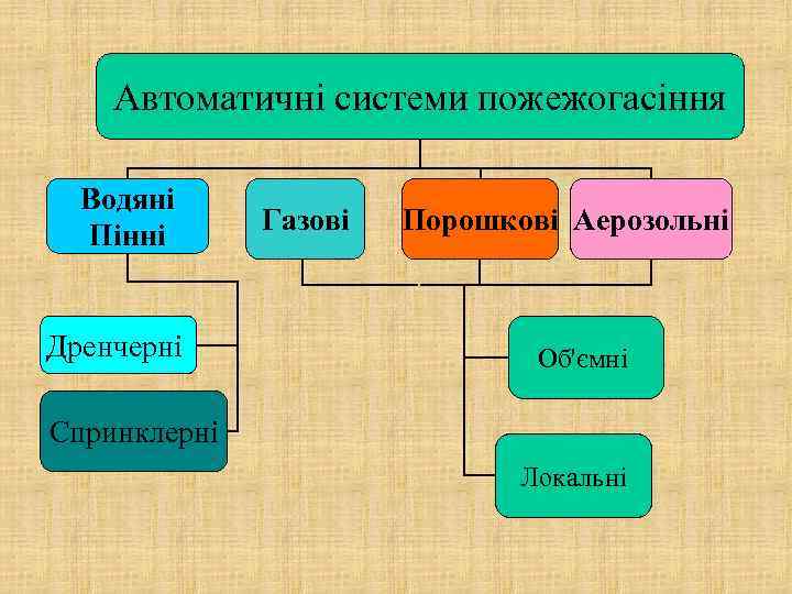 Автоматичні системи пожежогасіння Водяні Пінні Дренчерні Газові Порошкові Аерозольні Об'ємні Спринклерні Локальні 