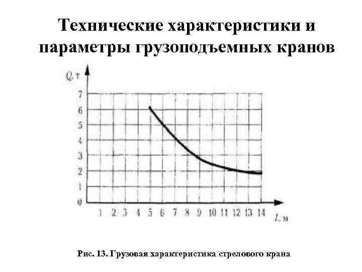 Технические характеристики и параметры грузоподъемных кранов Рис. 13. Грузовая характеристика стрелового крана 