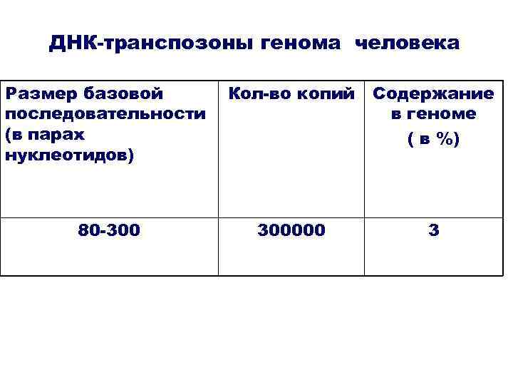 ДНК-транспозоны генома человека Размер базовой последовательности (в парах нуклеотидов) Кол-во копий Cодержание в геноме