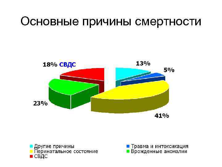 Основные причины смертности 