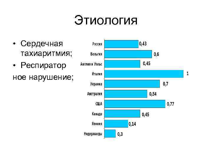Этиология • Сердечная тахиаритмия; • Респиратор ное нарушение; 