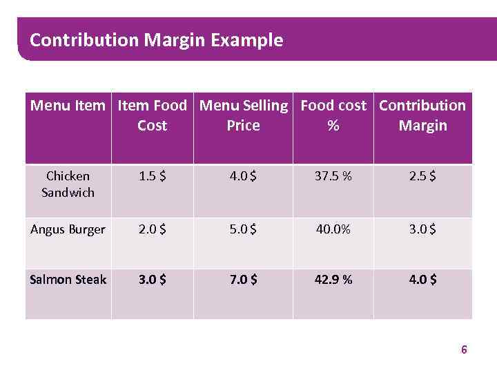 Contribution Margin Example Menu Item Food Menu Selling Food cost Contribution Cost Price %